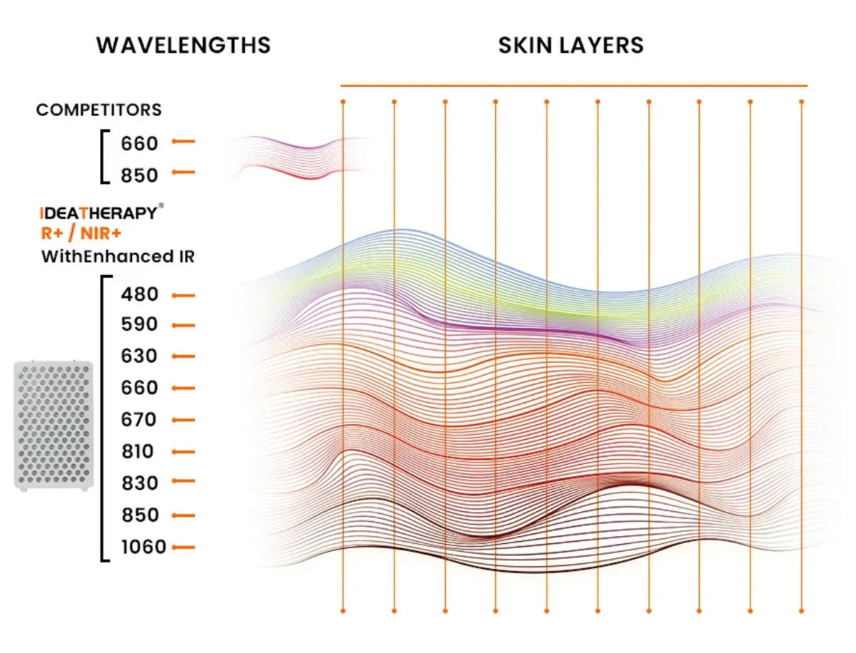 VitalGlow Pulse Full Body Red Light Therapy Panel | 576 LED Recovery & Performance System